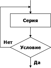Блок-схема алгоритма цикла с постусловием