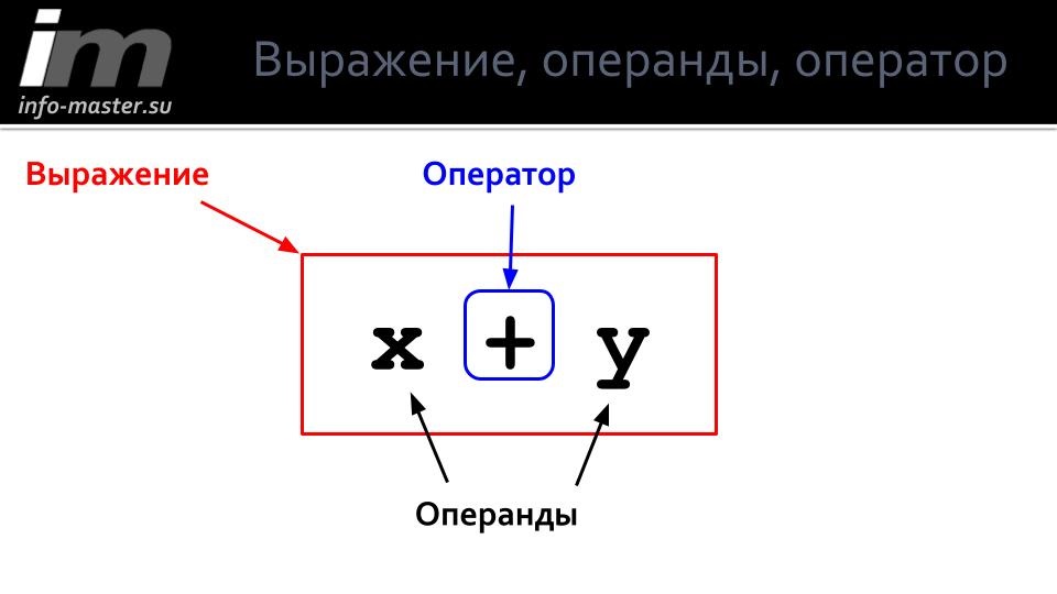 Чем операнд отличается от оператора