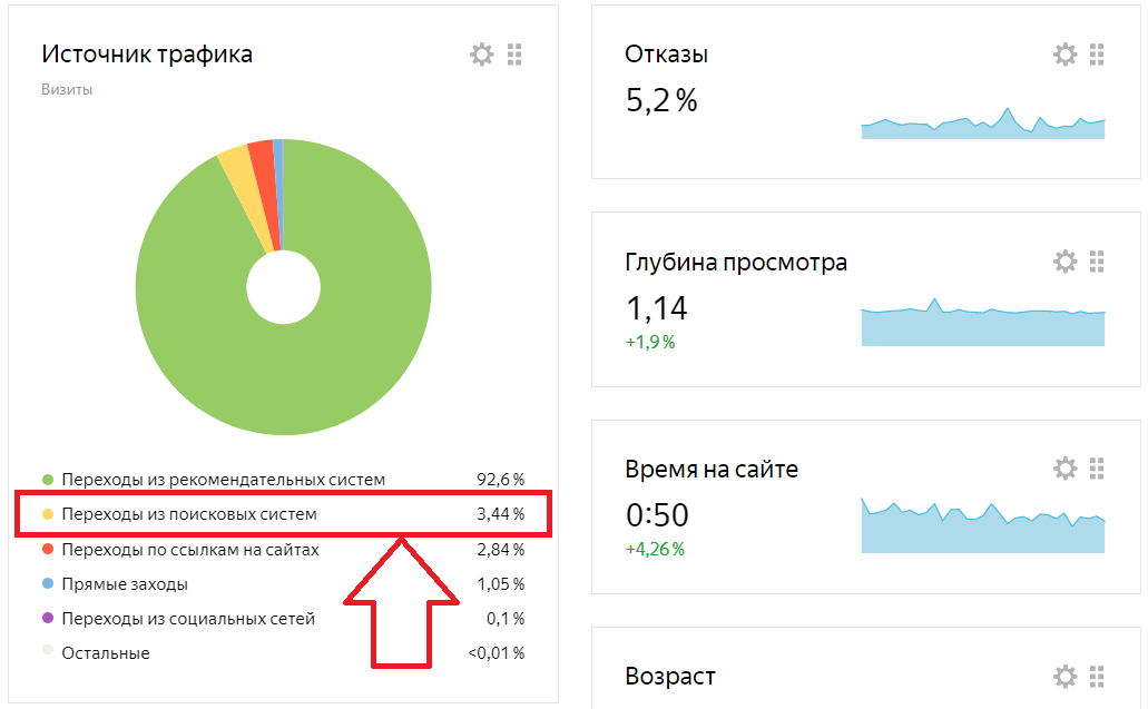 Доля поискового трафика канала на Яндекс-Дзен