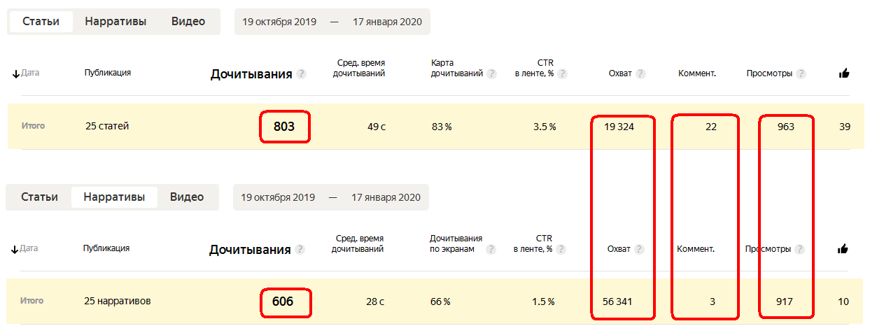 Статистика Яндекс-Дзен